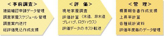 家屋評価業務の流れに合わせたシステム